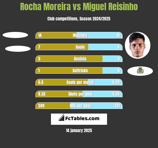 Rocha Moreira vs Miguel Reisinho h2h player stats