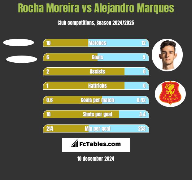 Rocha Moreira vs Alejandro Marques h2h player stats