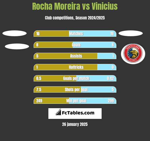 Rocha Moreira vs Vinicius h2h player stats