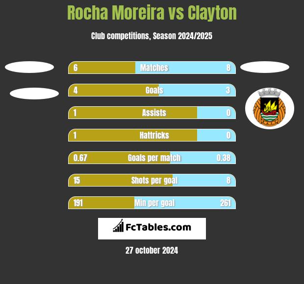 Rocha Moreira vs Clayton h2h player stats