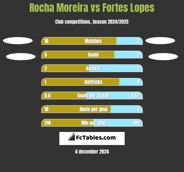 Rocha Moreira vs Fortes Lopes h2h player stats