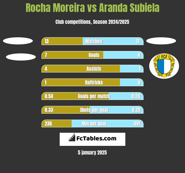 Rocha Moreira vs Aranda Subiela h2h player stats