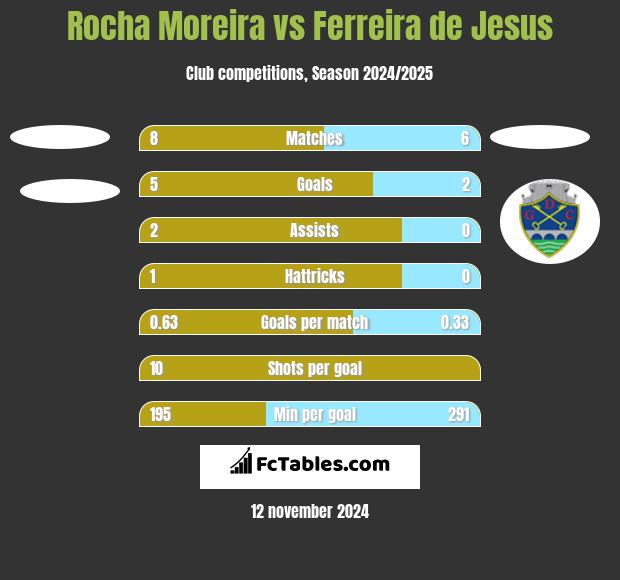 Rocha Moreira vs Ferreira de Jesus h2h player stats