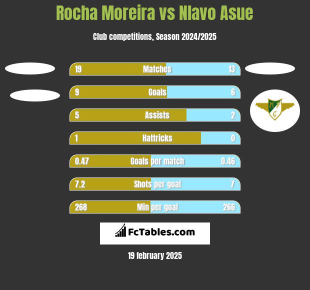 Rocha Moreira vs Nlavo Asue h2h player stats