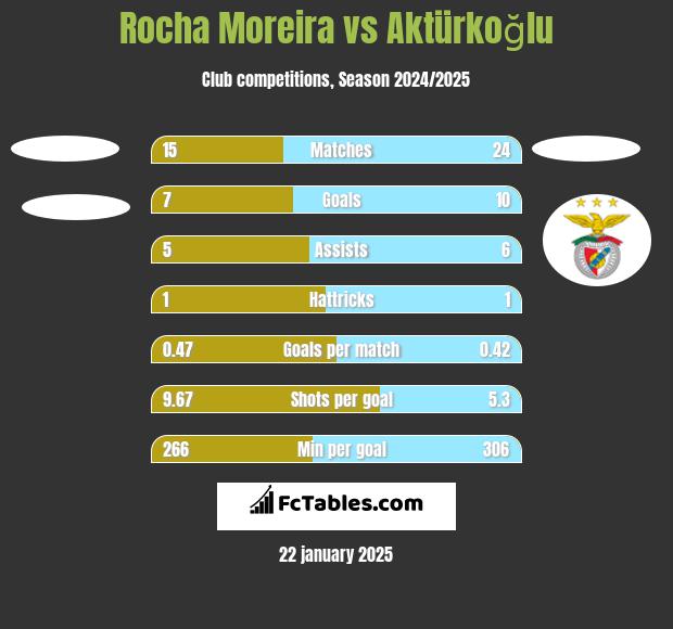 Rocha Moreira vs Aktürkoğlu h2h player stats