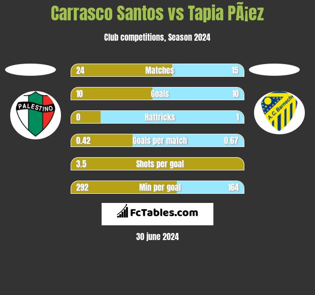 Carrasco Santos vs Tapia PÃ¡ez h2h player stats
