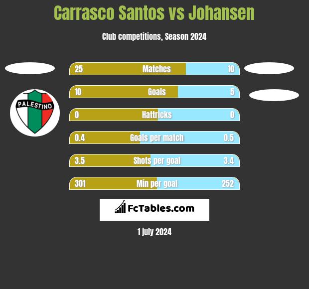 Carrasco Santos vs Johansen h2h player stats