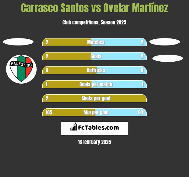 Carrasco Santos vs Ovelar Martínez h2h player stats