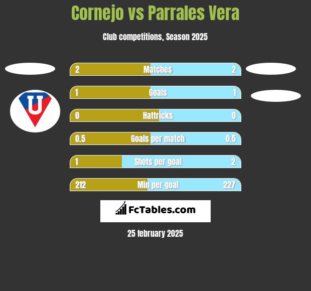 Cornejo vs Parrales Vera h2h player stats