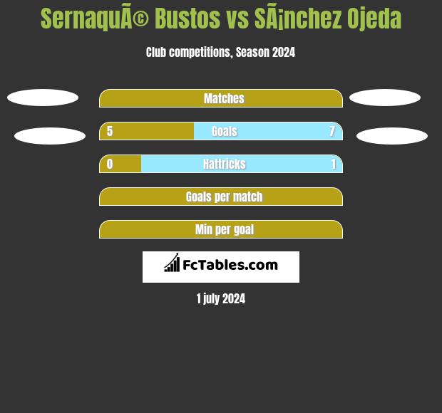 SernaquÃ© Bustos vs SÃ¡nchez Ojeda h2h player stats