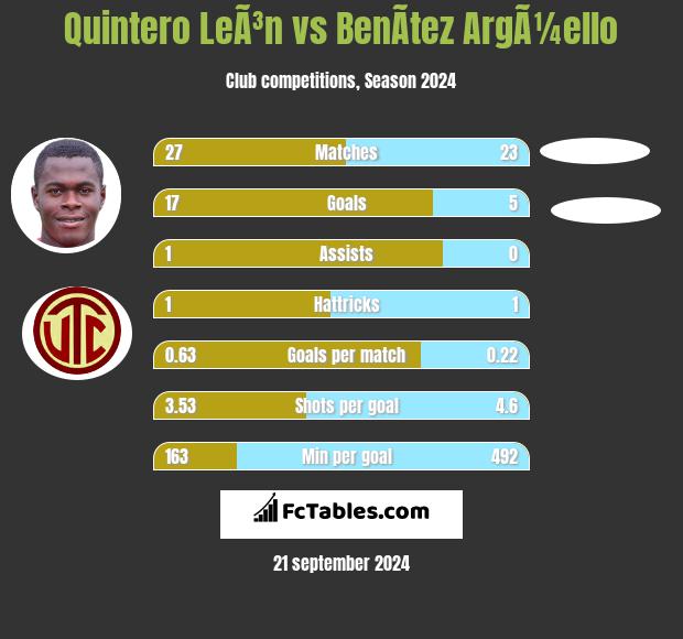 Quintero LeÃ³n vs BenÃ­tez ArgÃ¼ello h2h player stats