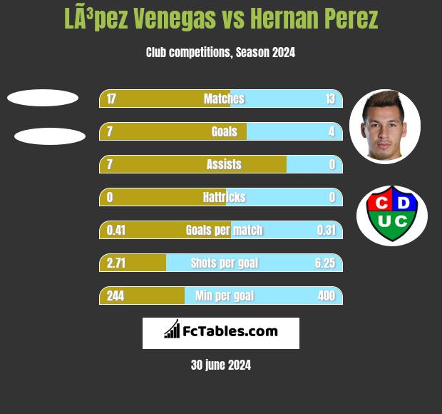 LÃ³pez Venegas vs Hernan Perez h2h player stats