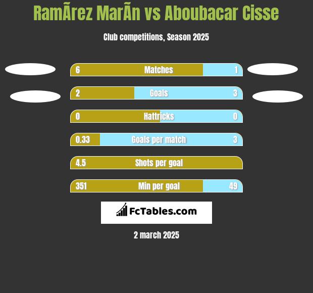 RamÃ­rez MarÃ­n vs Aboubacar Cisse h2h player stats