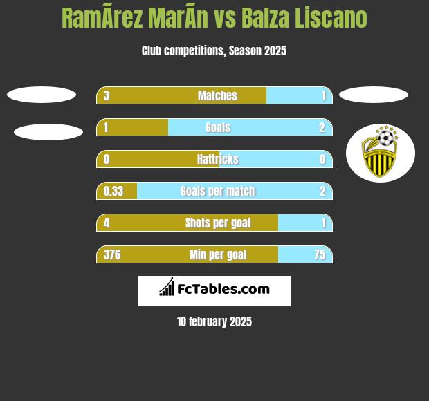 RamÃ­rez MarÃ­n vs Balza Liscano h2h player stats