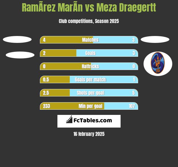 RamÃ­rez MarÃ­n vs Meza Draegertt h2h player stats