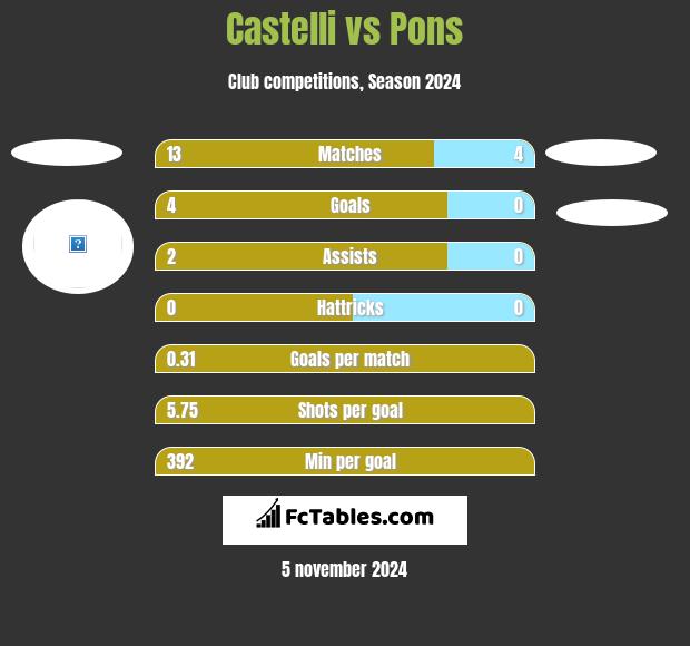 Castelli vs Pons h2h player stats