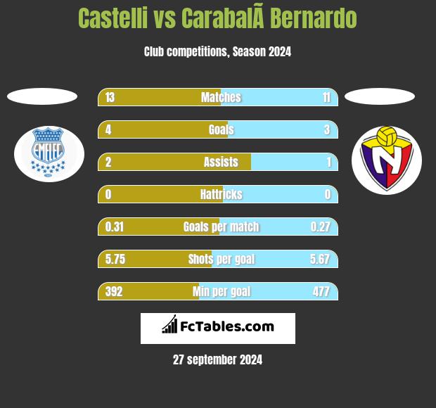 Castelli vs CarabalÃ­ Bernardo h2h player stats