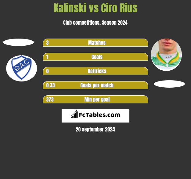 Kalinski vs Ciro Rius Compare two players stats 2024