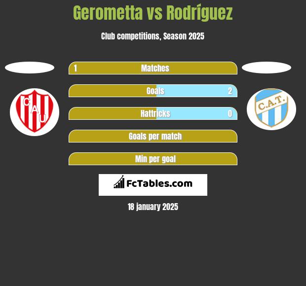 Gerometta vs Rodríguez h2h player stats