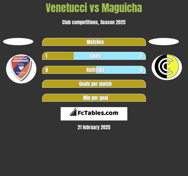 Venetucci vs Maguicha h2h player stats