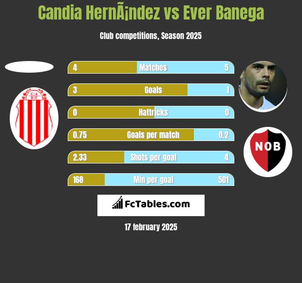 Candia HernÃ¡ndez vs Ever Banega h2h player stats