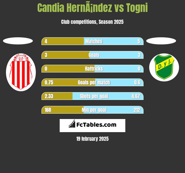 Candia HernÃ¡ndez vs Togni h2h player stats