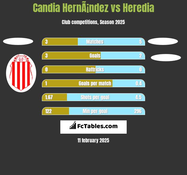 Candia HernÃ¡ndez vs Heredia h2h player stats