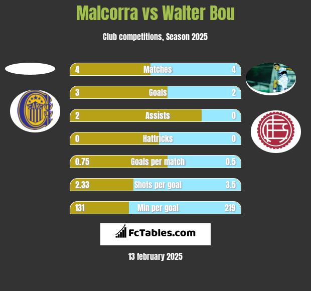 Malcorra vs Walter Bou h2h player stats