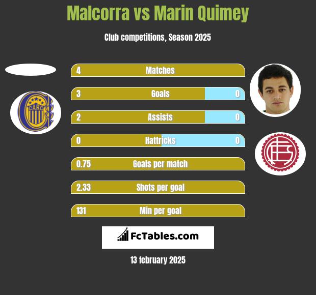 Malcorra vs Marin Quimey h2h player stats