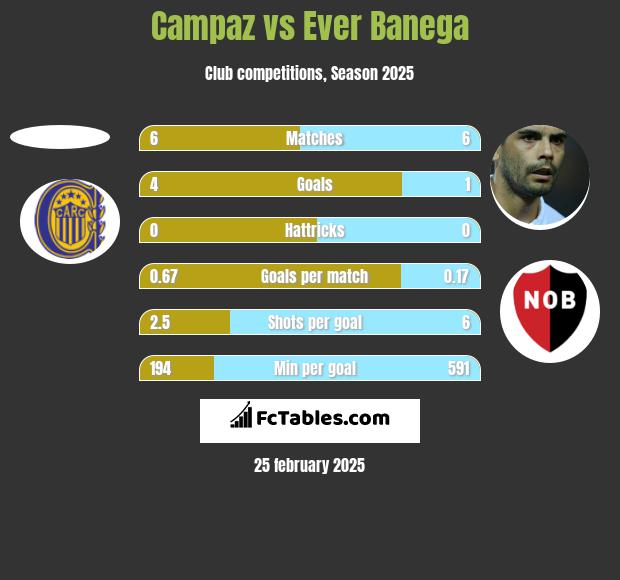 Campaz vs Ever Banega h2h player stats