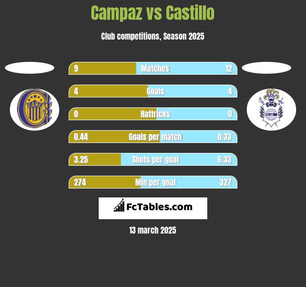 Campaz vs Castillo h2h player stats