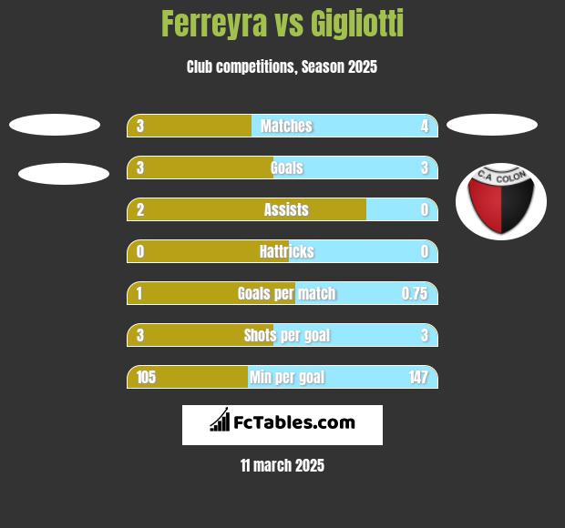 Ferreyra vs Gigliotti h2h player stats