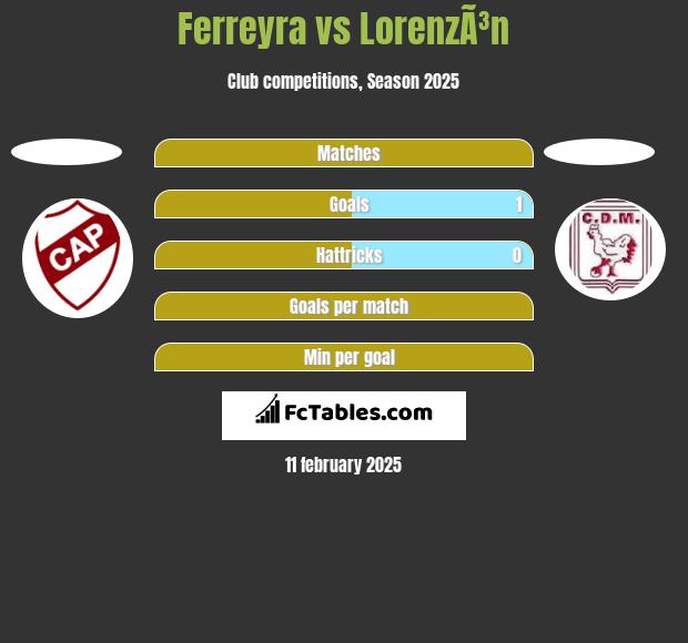 Ferreyra vs LorenzÃ³n h2h player stats