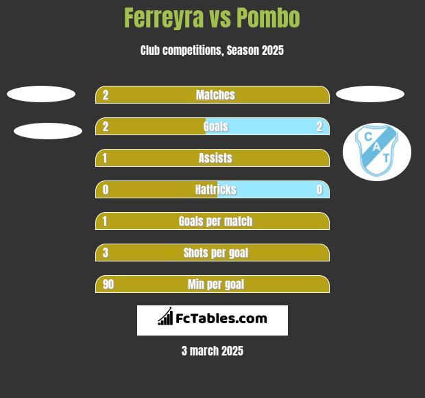 Ferreyra vs Pombo h2h player stats