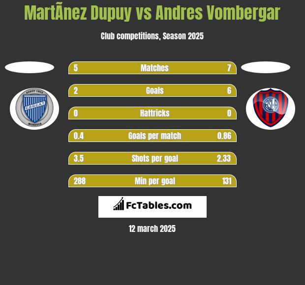 MartÃ­nez Dupuy vs Andres Vombergar h2h player stats