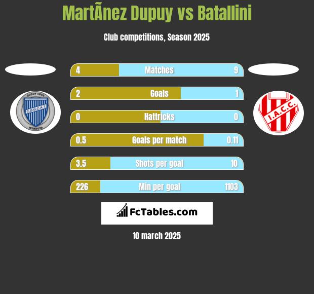 MartÃ­nez Dupuy vs Batallini h2h player stats