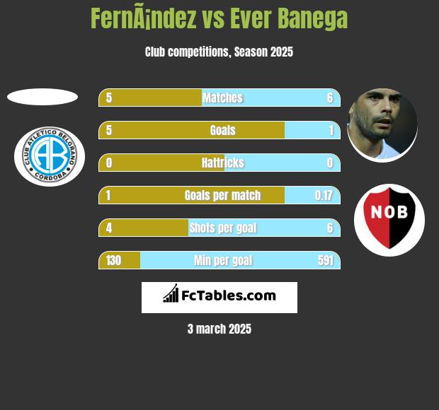 FernÃ¡ndez vs Ever Banega h2h player stats