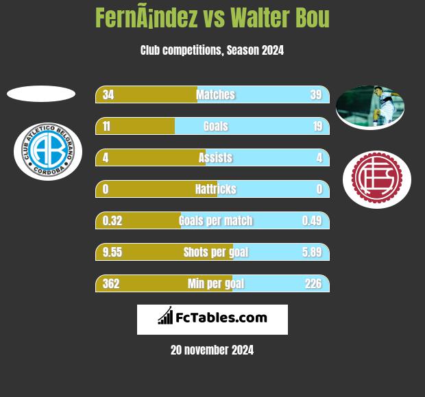 FernÃ¡ndez vs Walter Bou h2h player stats