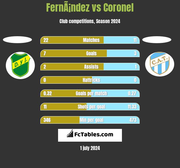 FernÃ¡ndez vs Coronel h2h player stats