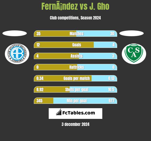 FernÃ¡ndez vs J. Gho h2h player stats