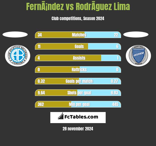 FernÃ¡ndez vs RodrÃ­guez Lima h2h player stats