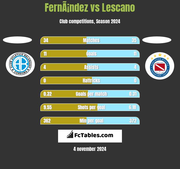 FernÃ¡ndez vs Lescano h2h player stats