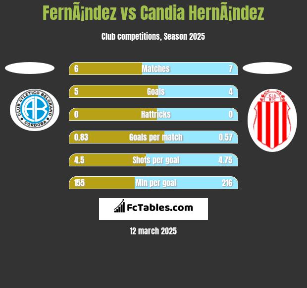 FernÃ¡ndez vs Candia HernÃ¡ndez h2h player stats