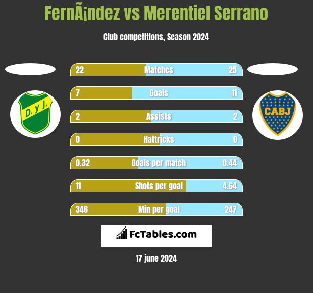 FernÃ¡ndez vs Merentiel Serrano h2h player stats