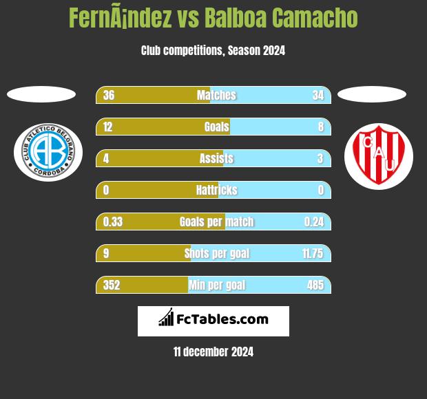 FernÃ¡ndez vs Balboa Camacho h2h player stats