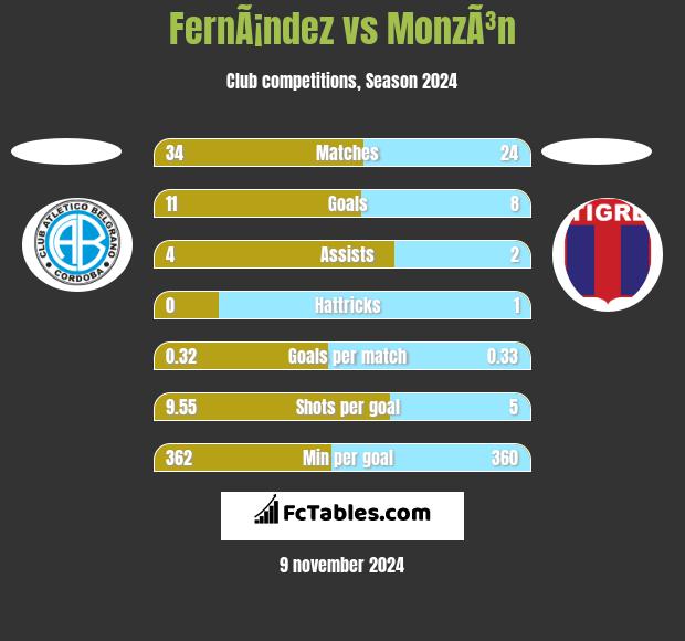 FernÃ¡ndez vs MonzÃ³n h2h player stats