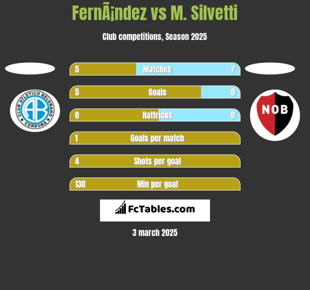 FernÃ¡ndez vs M. Silvetti h2h player stats