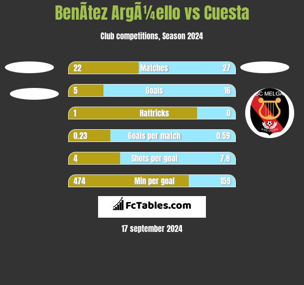 BenÃ­tez ArgÃ¼ello vs Cuesta h2h player stats