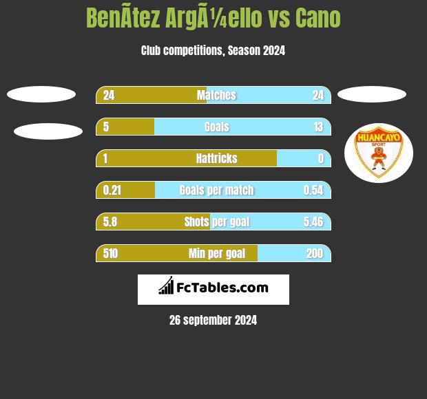 BenÃ­tez ArgÃ¼ello vs Cano h2h player stats