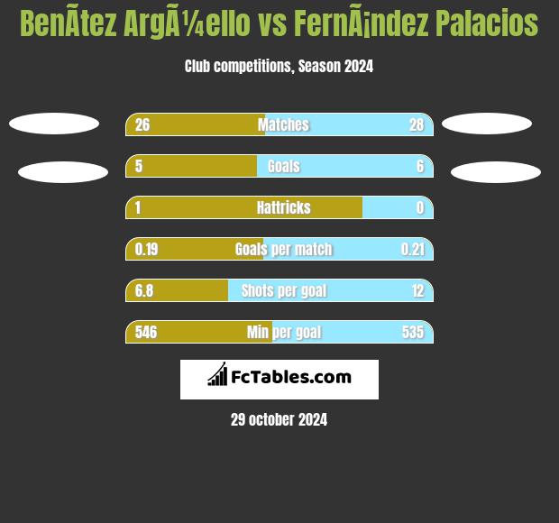 BenÃ­tez ArgÃ¼ello vs FernÃ¡ndez Palacios h2h player stats